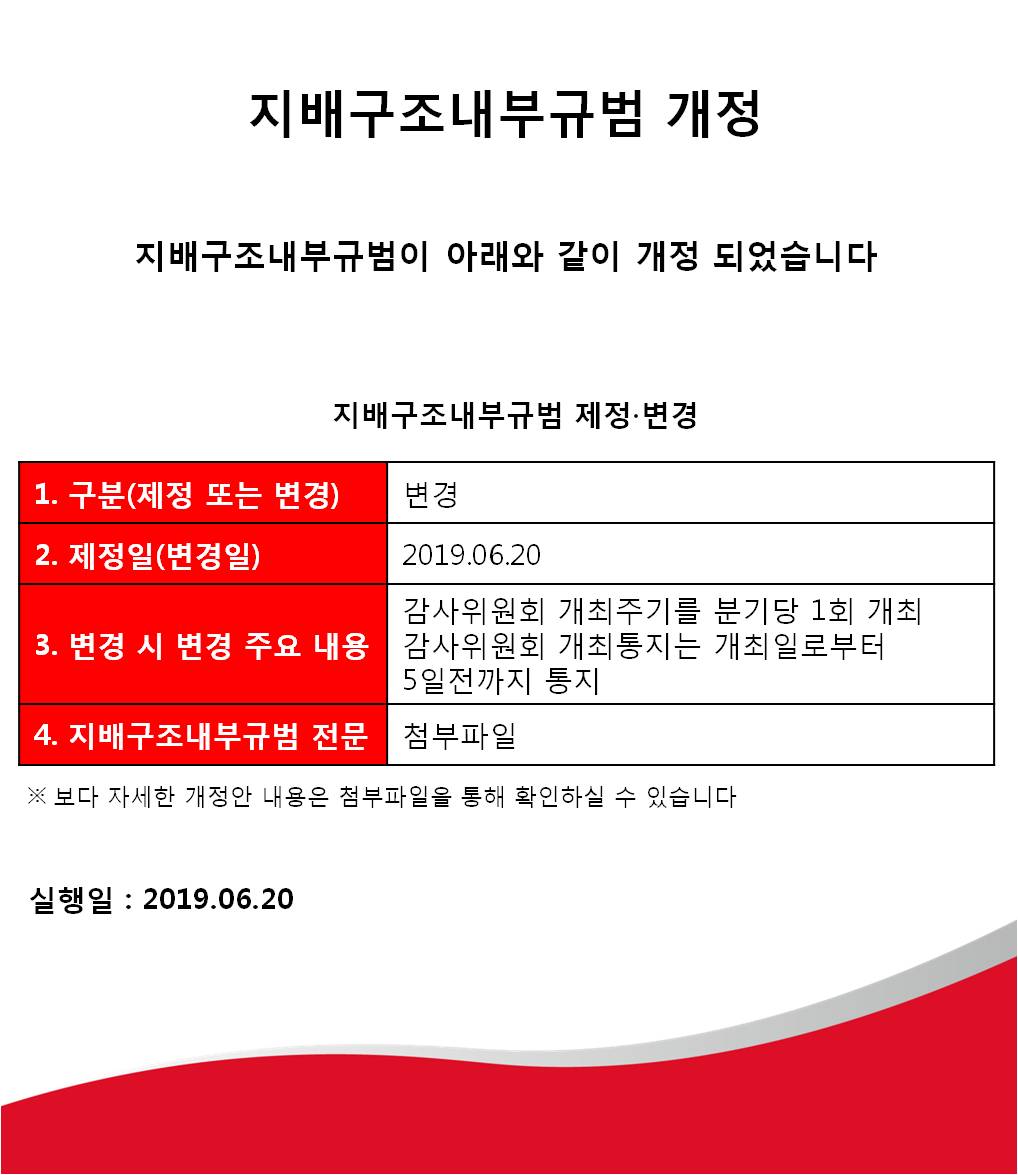 지배구조내부규범 개정 지배구조내부규범이 아래와 같이 개정 되었습니다 . 지배구조내부규범 제정 변경 1. 구분(제정 또는 변경) : 변경 2. 제정일(변경일) : 2019.06.20 3. 변경 시 변경 주요 내용:  감사위원회 개최주기를 분기당 1회 개최 감사위원회 개최통지는 개최일로부터 5일전까지 통지 4. 지배구조내부규범 전문 : 첨부파일 ※ 보다 자세한 개정안 내용은 첨부파일을 통해 확인하실 수 있습니다. 실행일 : 2019.06.20