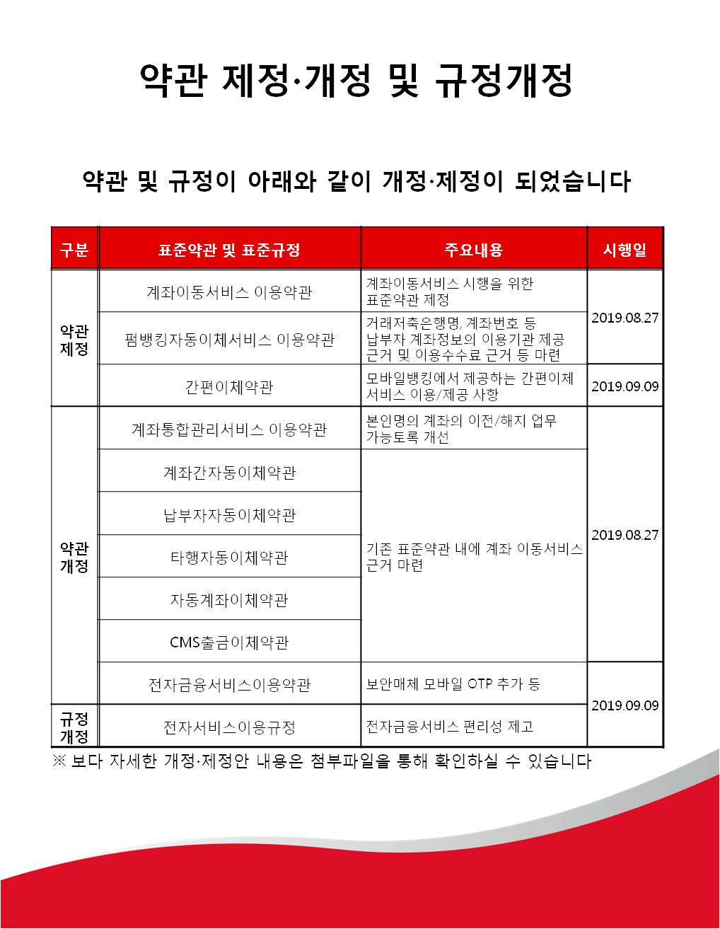 약관 제정·개정 및 규정개정 약관 및 규정이 아래와 같이 개정 제정이 되었습니다
1-1.구분
1-2.표준약관 및 표준규정
1-3.주요내용
1-4.시행일
2-1.약관제정
2-2-1.  계좌이동서비스 이용약관
2-3-1. 계좌이동서비스 시행을 위한 계좌이동서비스 이용약관
2-3-1.2019.08.27
2-2-2. 펌뱅킹자동이체서비스 이용약관
2-3-2. 거래저축은행명, 계좌번호 등 납부자 계좌정보의 이용기관 제공 근거 및 이용수수료 근거 등 마련
2-4-2.2019.08.27
2-2-3.간편이체약관
2-3-3.모바일뱅킹에서 제공하는 간편이체 서비스 이용/제공 사항
2-4-3. 2019.09.09
3-1.약관개정
3-2-1. 계좌통합관리서비스 이용약관
3-3-1.본인명의 계좌의 이전/해지 업무 가능토록 개선
3-4-1.2019.08.27
3-2-2. 계좌간자동이체약관,납부자자동이체약관,타행자동이체약관,자동계좌이체약관,cms출금이체약관
3-3-2.기존 표준 약관 내에 계좌 이동 서비스 근거 마련
3-4-2.2019.08.27
3-2-3.전자금융서비스이용약관
3-3-3.보안매체 모바일 otp 추가 등
3-4-3.  2019.09.09
4-1.규정개정
4-2.전자서비스이용규정
4-3.전자금융서비스 편리성 제고
4-4.2019.09.09
※ 보다 자세한 개정 제정안 내용은 첨부파일을 통해 확인하실 수 있습니다.
