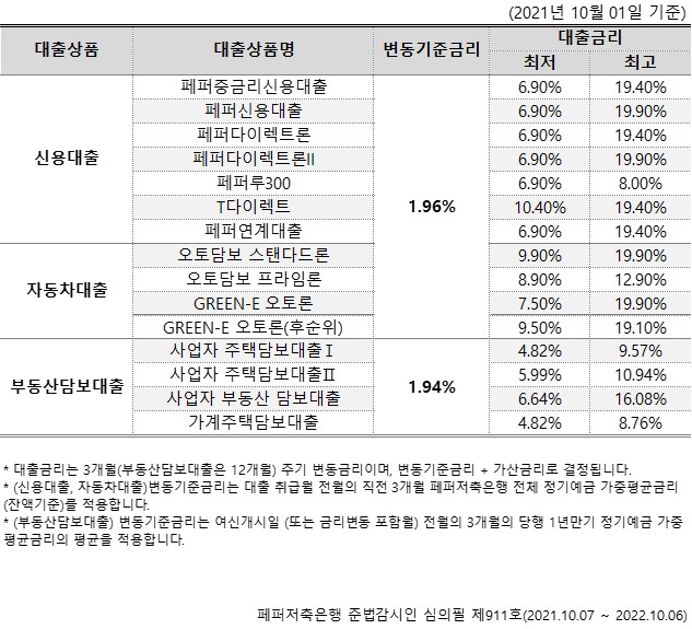 (2021년 10월 01일 기준)
1. 대출상품
2. 대출상품명
3. 변동기준금리
4. 대출금리(최저 / 최고) 1-1.신용대출
1-2-1.페퍼중금리신용대출
1-2-2.페퍼신용대출 
1-2-3.페퍼다이렉트론 1
1-2-4.페퍼다이렉트론 2
1-2-5.페퍼루300 
1-2-6.T다이렉트
1-2-7.페퍼연계대출 
1-3. 1.96%
1-4-1. 6.90% 19.40% 
1-4-2. 6.90% 19.90% 
1-4-3. 6.90% 19.40% 
1-4-4. 6.90% 19.90% 
1-4-5. 6.90% 8.00% 
1-4-6. 10.40% 19.40% 
1-4-7. 6.90% 19.40%  2-1.자동차대출
2-2-1.오토담보 스탠다드론
2-2-2. 오토담보 프라임론
2-2-3.GREEN-E 오토론 
2-2-4.GREEN-E 오토론(후순위) 
2-3. 1.96%
2-4-1. 9.90% 19.90% 
2-4-2. 8.90% 12.90% 
2-4-3. 7.50% 19.90%
2-4-4.  9.50% 19.10%  3-1.부동산담보대출
3-2-1.사업자 주택담보대출 1 
3-2-2.사업자 주택담보대출 2
3-2-3.사업자 부동산 담보대출
3-2-4. 가계주택담보대출
3-3. 1.94%
3-4-1. 4.82% 19.57% 
3-4-2. 5.99% 10.94% 
3-4-3. 6.64% 16.08% 
3-4-4. 4.82%  8.76% * 대출금리는 3개월 (부동산담보대출은 12개월) 주기 변동금리이며, 변동기준금리 + 가산금리로 결정됩니다. * (신용대출, 자동차대출 변동기준금리는 대출 취급될 전월의 직전 3개월 페퍼저축은행 전체 정기예금 가중평균금리 (잔액기준)를 적용합니다. * (부동산담보대출) 변동기준금리는 여신 개시일 (또는 금리 변동 포함) 전월의 3개월의 당행 1년만기 정기예금 가중 평균금리의 평균을 적용합니다.
페퍼저축은행 준법감시인 심의필 제911호(2021.10.07 ~ 2022.10.06)
